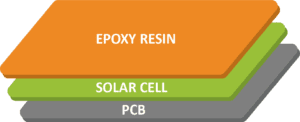 Epoxy Resin Encapsulated Solar Panels